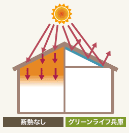 快適な住まいは熱の反射から