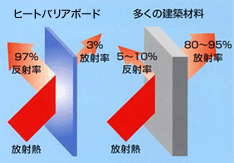 特徴-1　高遮熱性能