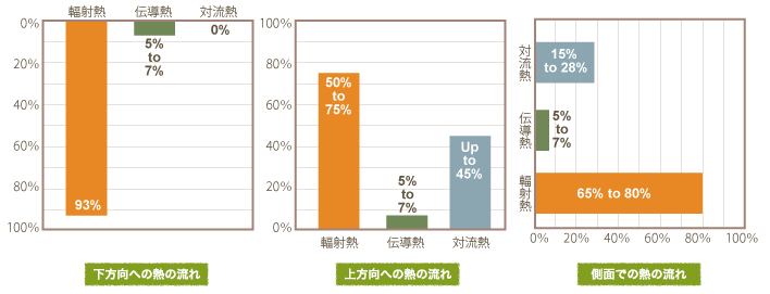 この3つの熱は、建物にどれぐらいの影響を与えているのでしょうか