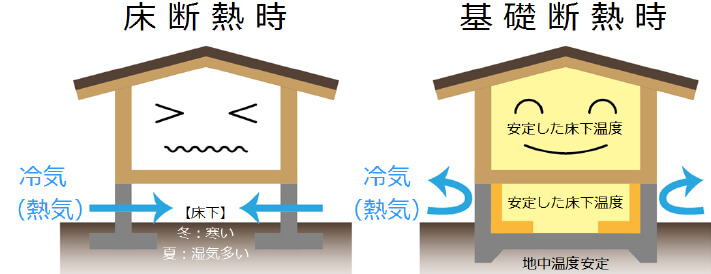 基礎断熱とは