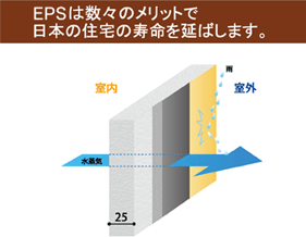 外断熱材：ネオポールの特徴　②結露防止効果