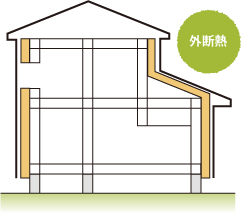 外断熱材：ネオポールの特徴　③省エネ効果