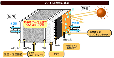 遮熱・断熱・調湿・透湿というマイホームの長寿命化に必要な性能全てを適えた「クアトロ断熱工法」