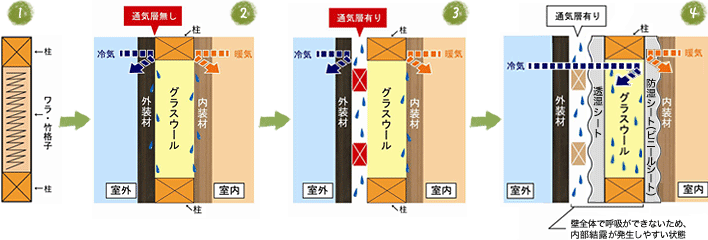 マイホームの目に見えないところで発生している内部結露。原因は？