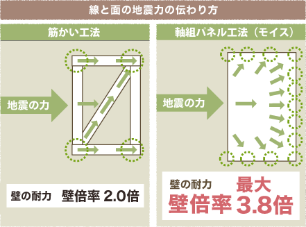 壁全体で力を受け止める。