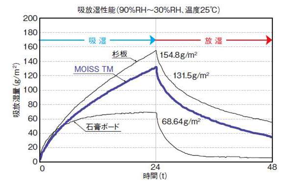 優れた調湿効果