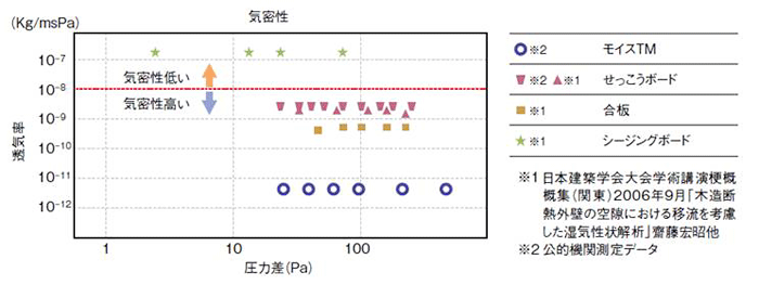 気密性が高く、省エネ性アップ