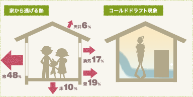 窓から約40%の熱が逃げる