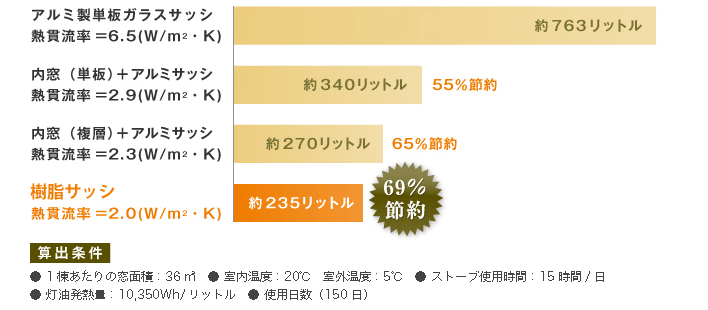 暖房にかかる灯油消費量