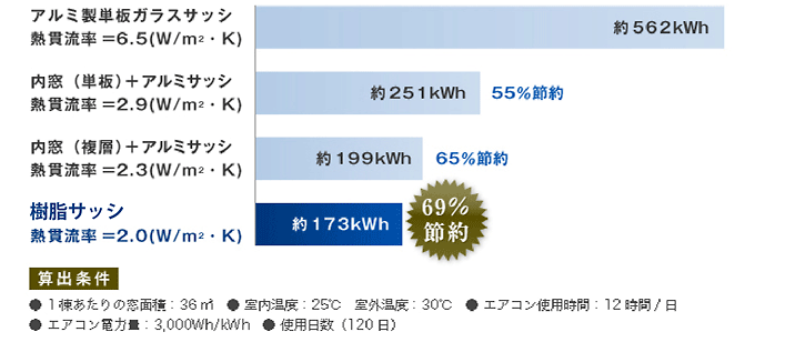 冷房にかかる電気消費量