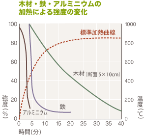 木は、火や熱にも強い