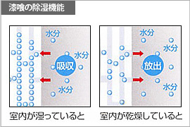 漆喰の除湿機能