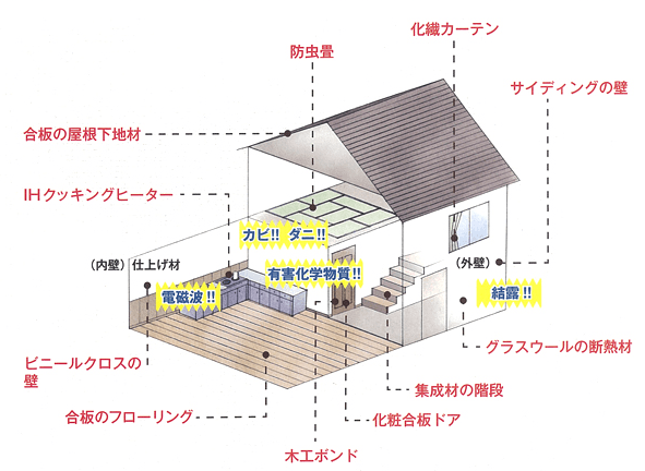 「ゼロ宣言の家」ではない場合