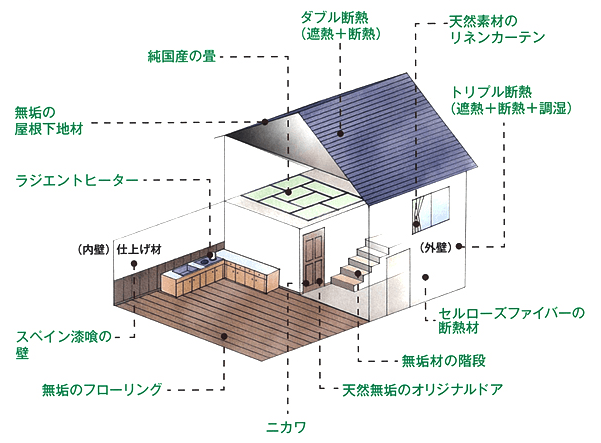 「ゼロ宣言の家」の場合