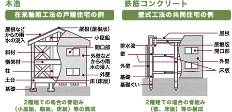 対象となる瑕疵担保責任の範囲