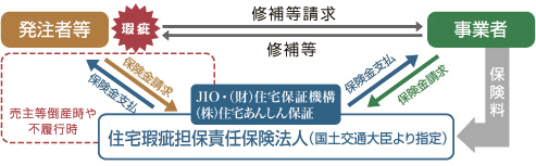 対象となる瑕疵担保責任の範囲