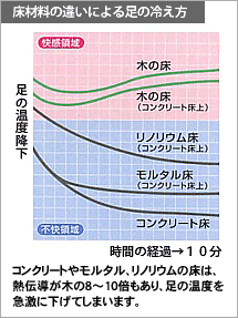 床材量の違いによる足の冷え方