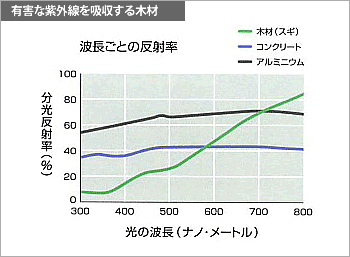 有害な紫外線を吸収する木材